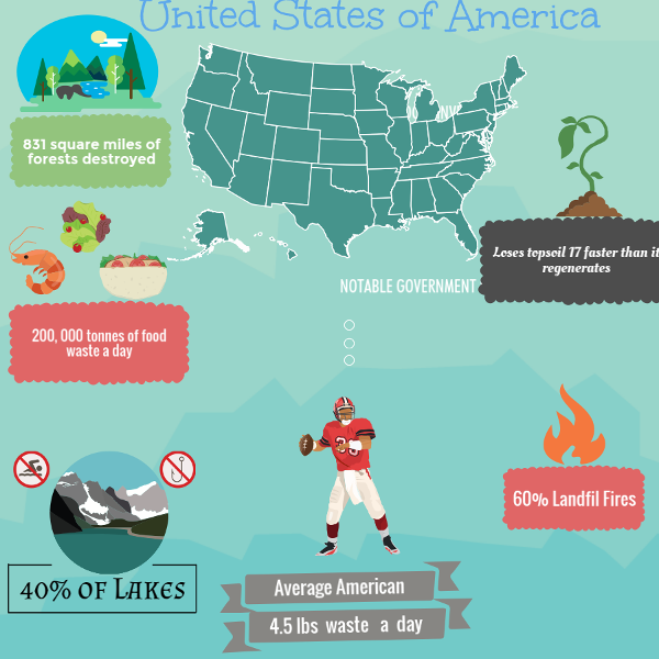 Land Pollution Facts And Statistics